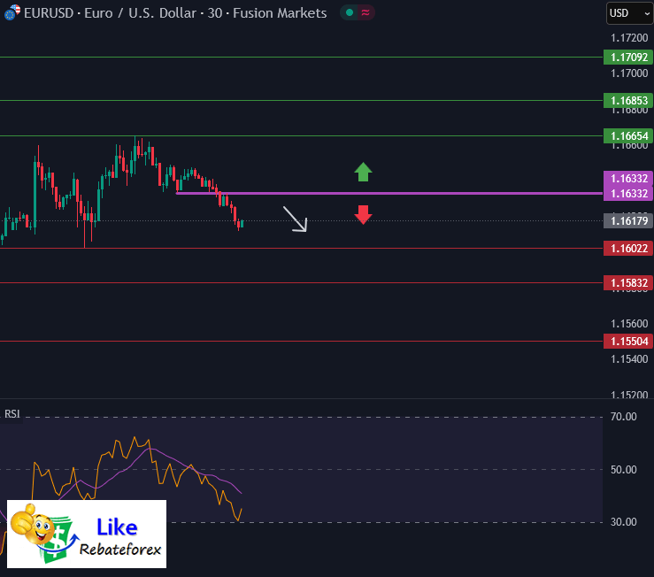 วิเคราะห์กราฟ EUR/USD 27 สิงหาคม 2568