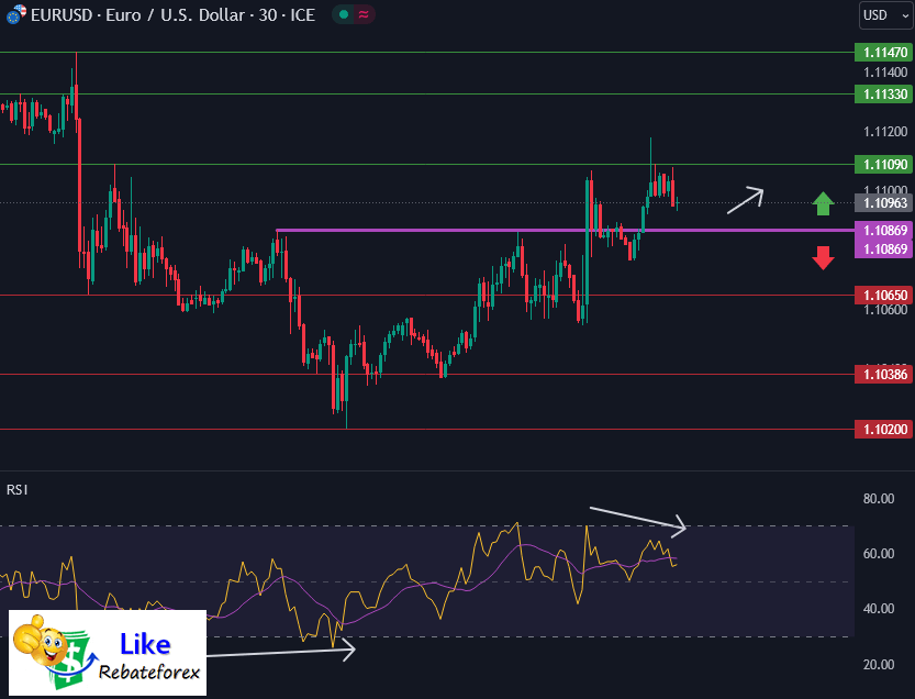 วิเคราะห์กราฟ EUR/USD 27 กรกฎาคม 2566