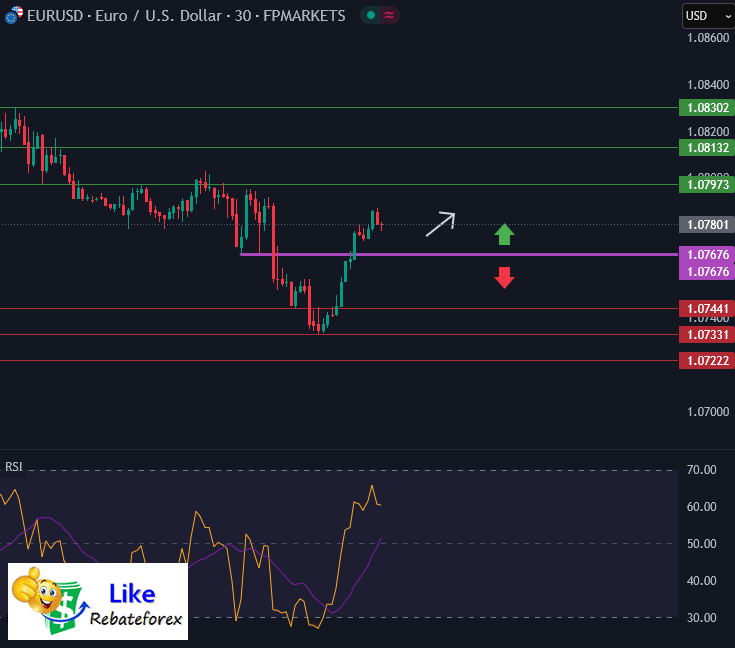 วิเคราะห์กราฟ EUR/USD 27 มีนาคม 2568