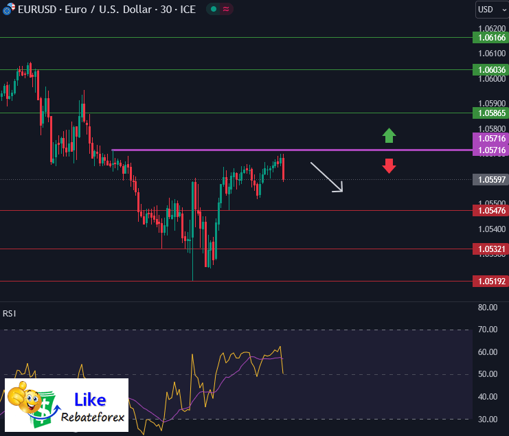 วิเคราะห์กราฟ EUR/USD 27 ตุลาคม 2566
