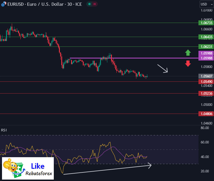 วิเคราะห์กราฟทางเทคนิค : EURUSD 27 กันยายน 2566
