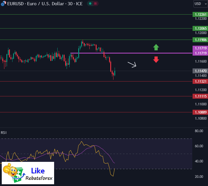 วิเคราะห์กราฟ EUR/USD 28 สิงหาคม 2567