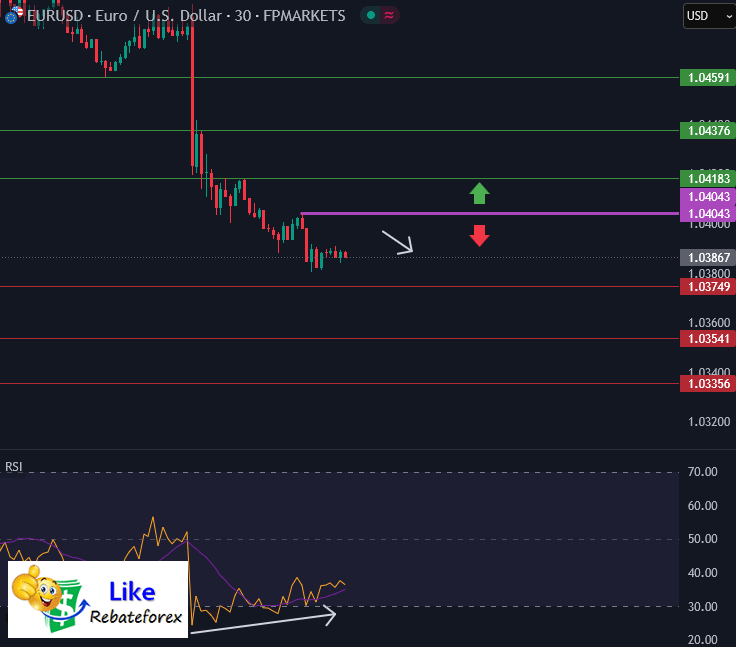 วิเคราะห์กราฟ EUR/USD 28 กุมภาพันธ์ 2568