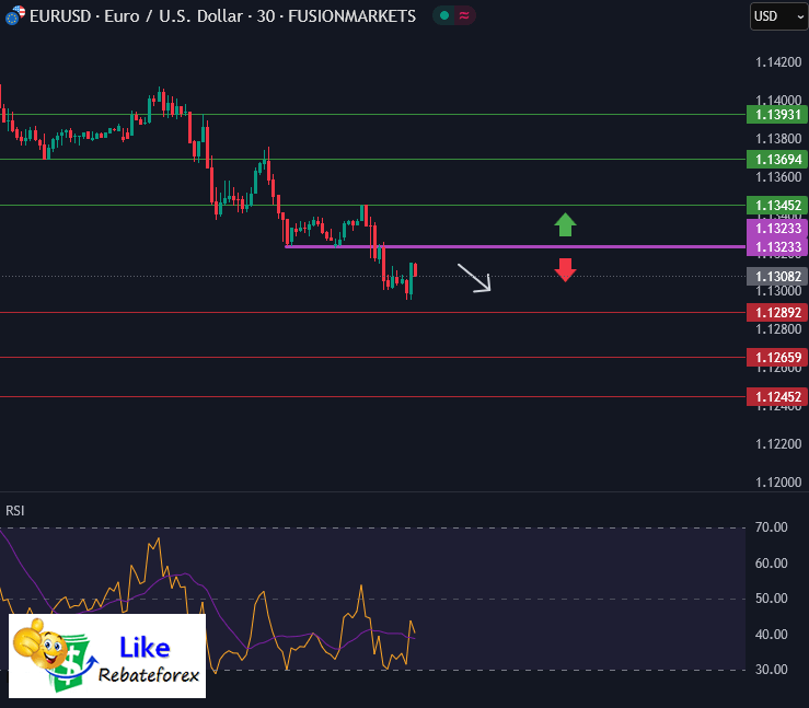 วิเคราะห์กราฟ EUR/USD 28 พฤษภาคม 2568