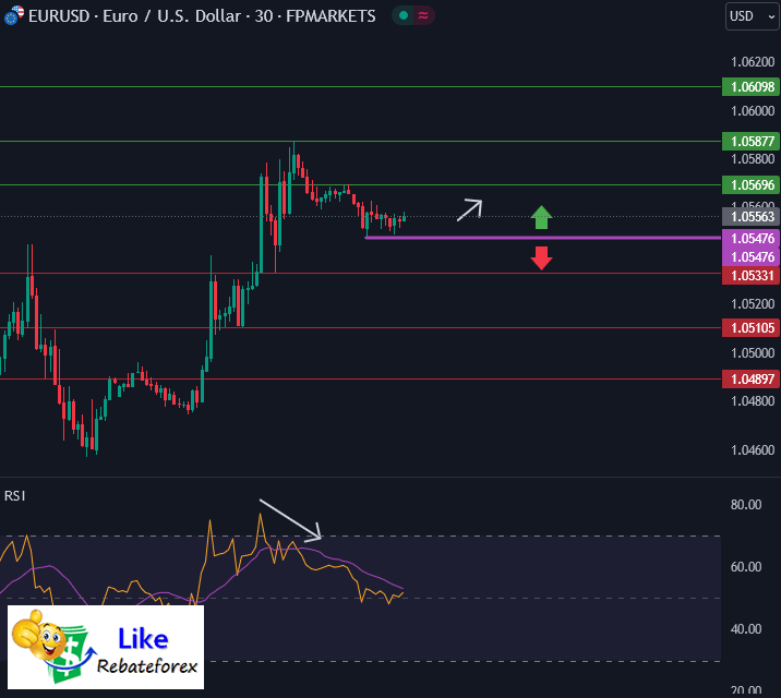 วิเคราะห์กราฟ EUR/USD 28 พฤศจิกายน 2567