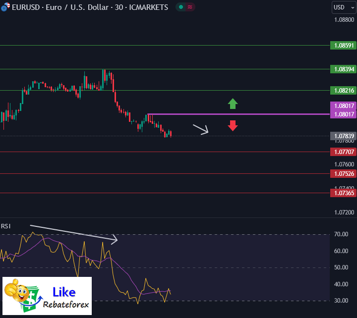 วิเคราะห์กราฟทางเทคนิค : EURUSD 28 ตุลาคม 2567