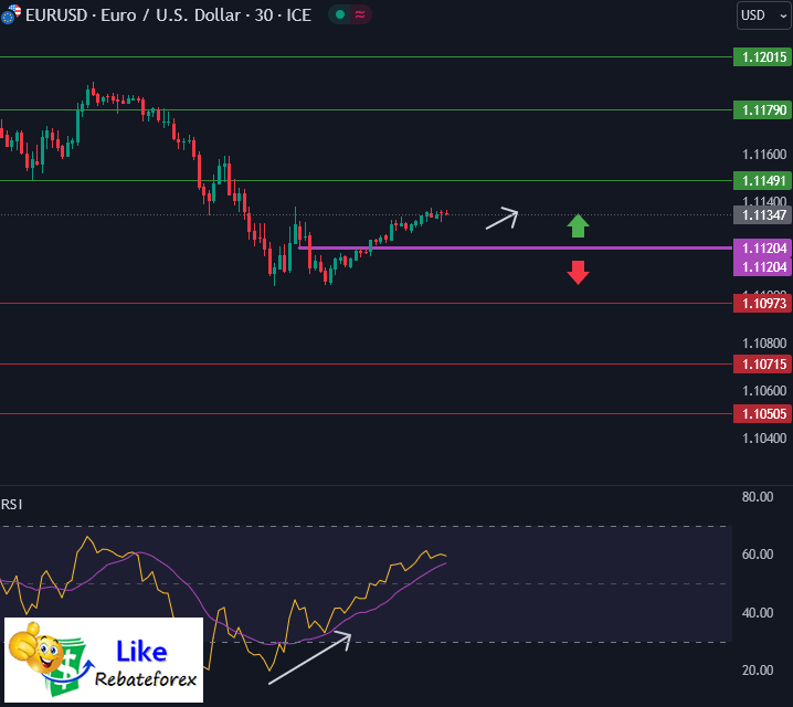 วิเคราะห์กราฟ EUR/USD 29 สิงหาคม 2567
