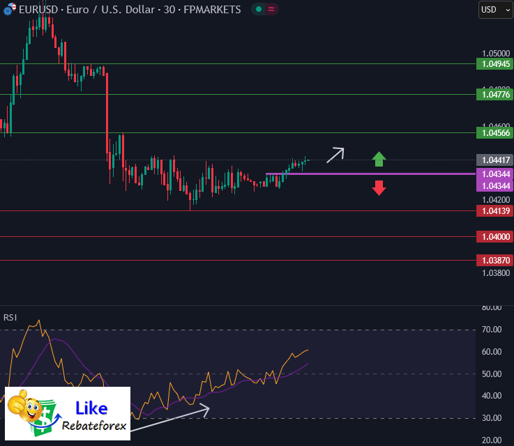 วิเคราะห์กราฟทางเทคนิค : EURUSD 29 มกราคม 2568