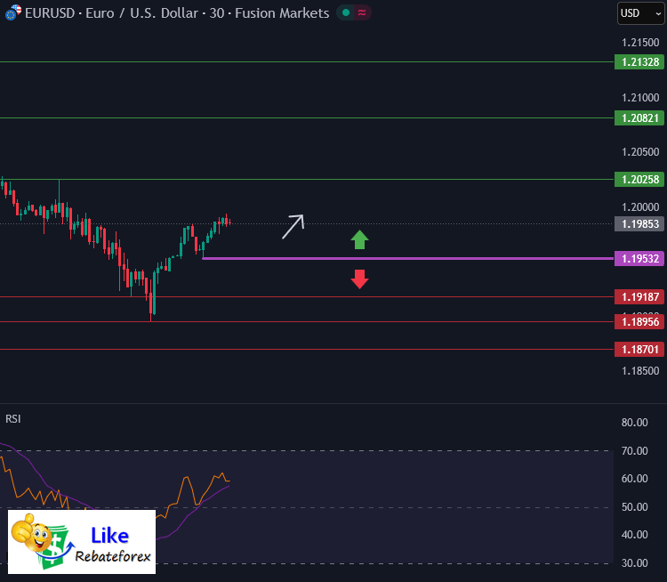วิเคราะห์กราฟ EUR/USD 29 มกราคม 2569