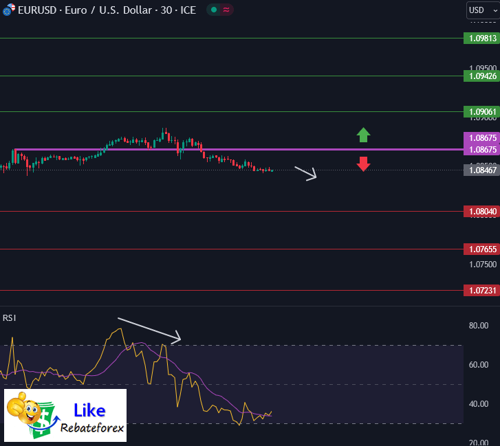 วิเคราะห์กราฟ EUR/USD 29 พฤษภาคม 2567