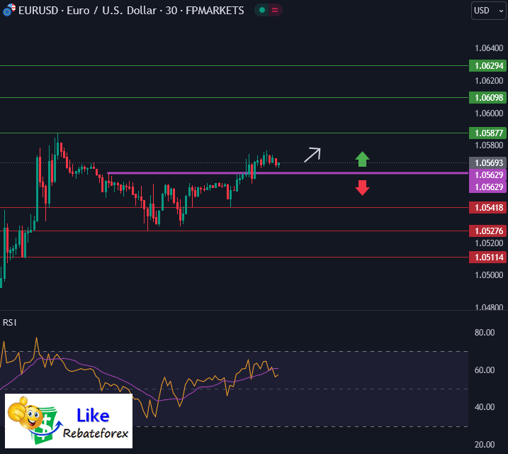 วิเคราะห์กราฟ EUR/USD 29 พฤศจิกายน 2567