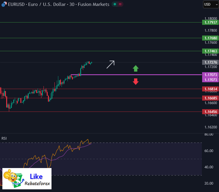 วิเคราะห์กราฟ EUR/USD 29 กันยายน 2568