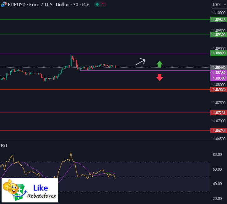 วิเคราะห์กราฟ EUR/USD 3 มิถุนายน 2567