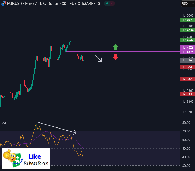 วิเคราะห์กราฟ EUR/USD 3 มิถุนายน 2568