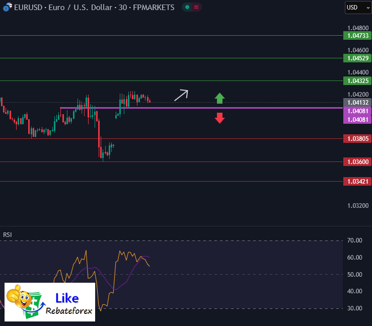 วิเคราะห์กราฟ EUR/USD 3 มีนาคม 2568