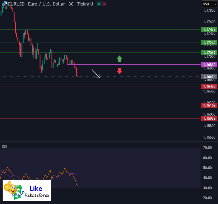วิเคราะห์กราฟทางเทคนิค : EURUSD 3 มีนาคม 2569