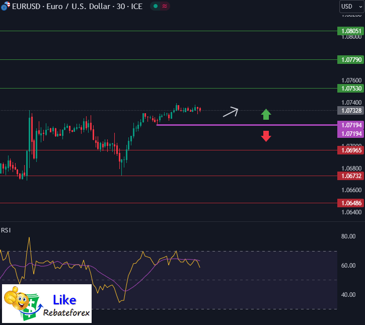 วิเคราะห์กราฟ EUR/USD 3 พฤษภาคม 2567