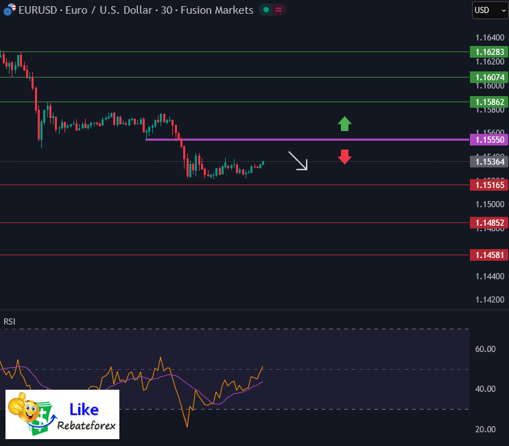 วิเคราะห์กราฟ EUR/USD 3 พฤศจิกายน 2568