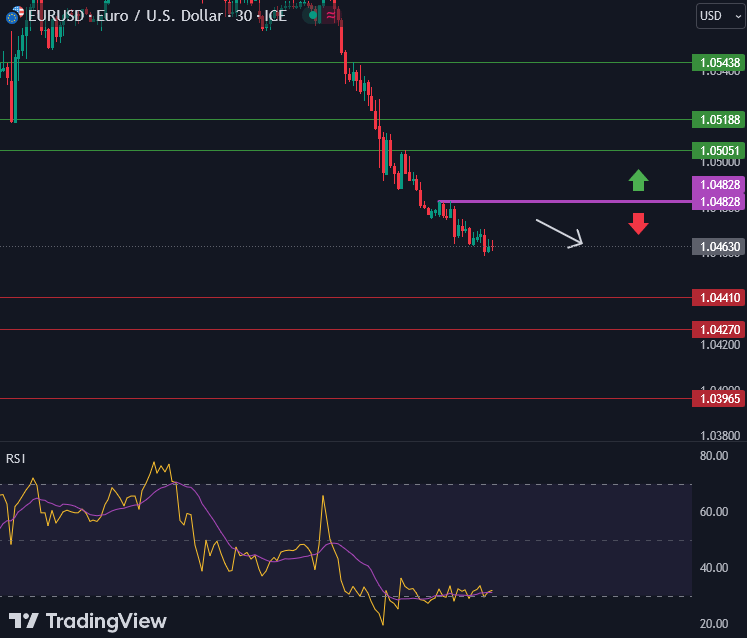 วิเคราะห์กราฟ EUR/USD 3 ตุลาคม 2566