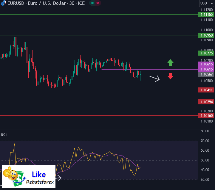วิเคราะห์กราฟ EUR/USD 3 กันยายน 2567