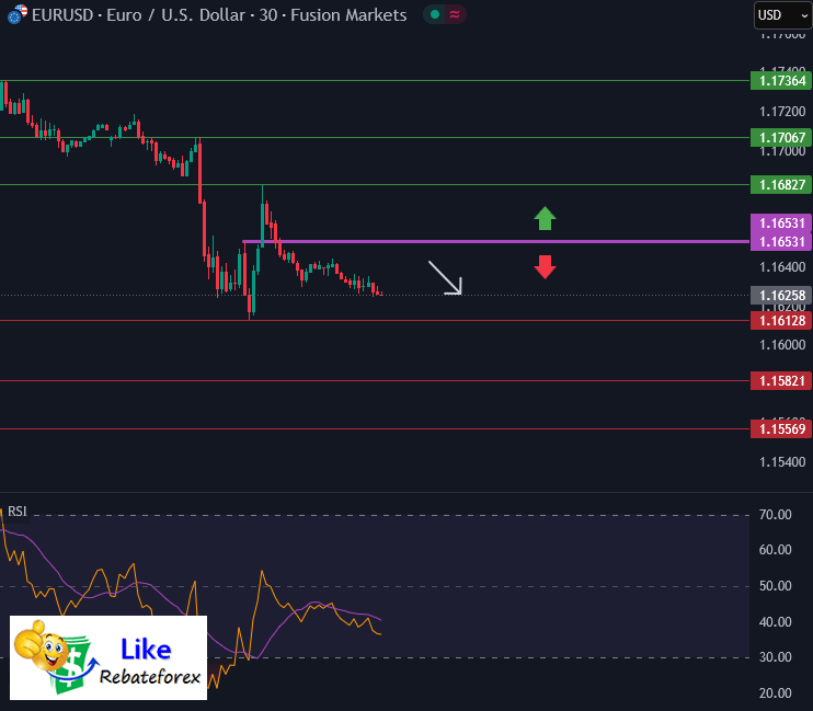 วิเคราะห์กราฟ EUR/USD 3 กันยายน 2568