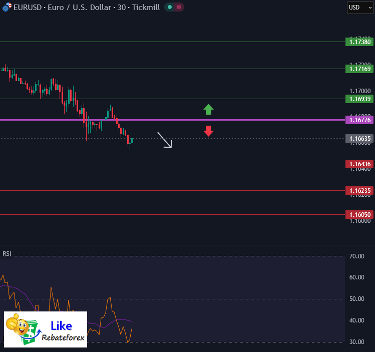 วิเคราะห์กราฟ EUR/USD 30 เมษายน 2569