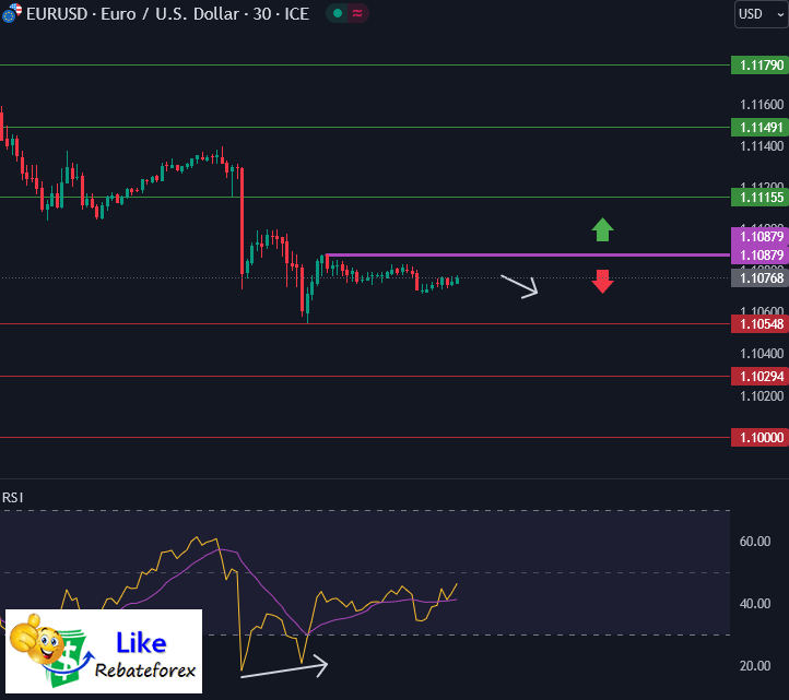 วิเคราะห์กราฟ EUR/USD 30 สิงหาคม 2567