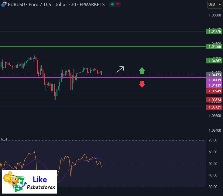 วิเคราะห์กราฟ EUR/USD 30 มกราคม 2568