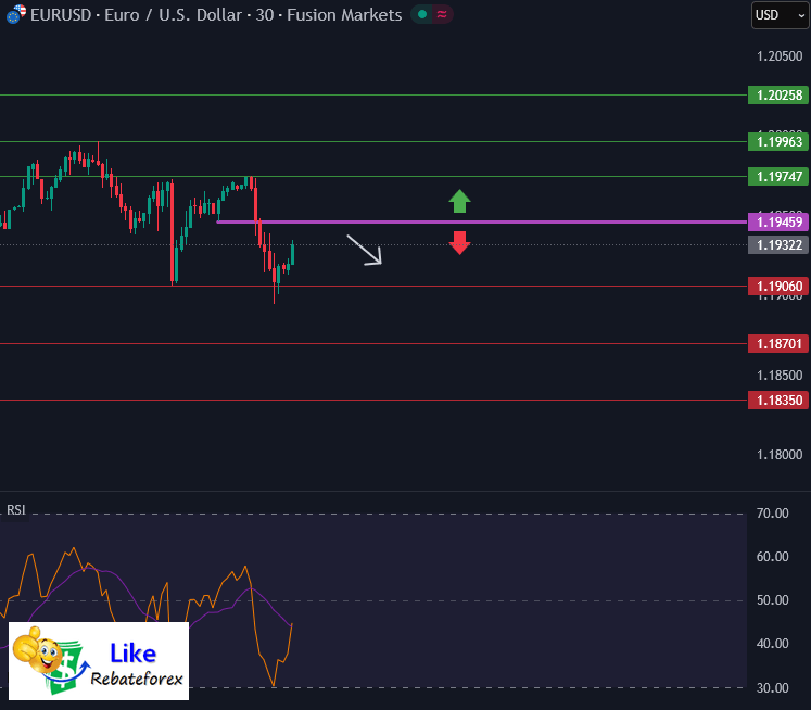วิเคราะห์กราฟ EUR/USD 30 มกราคม 2569