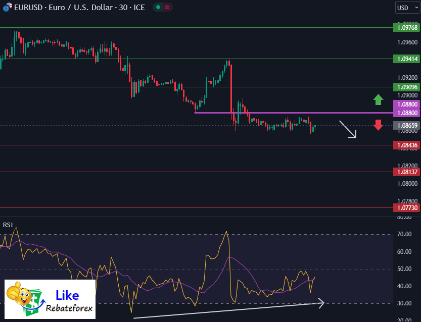 วิเคราะห์กราฟทางเทคนิค : EURUSD 30 มิถุนายน 2566