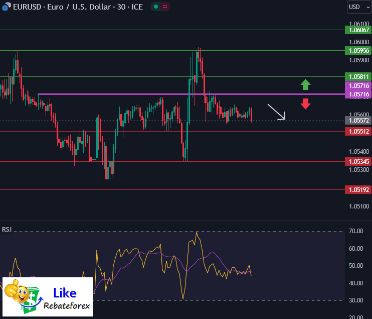 วิเคราะห์กราฟ EUR/USD 30 ตุลาคม 2566