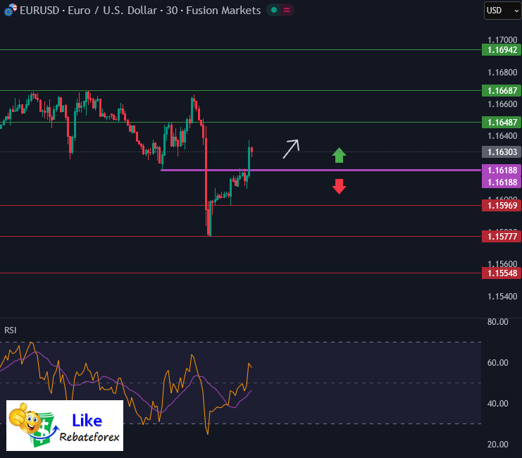 วิเคราะห์กราฟ EUR/USD 30 ตุลาคม 2568