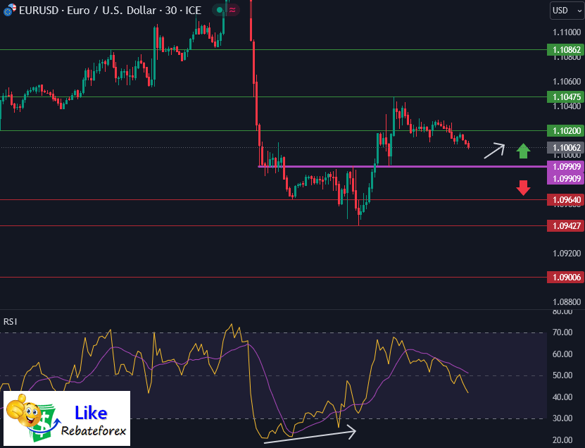 วิเคราะห์กราฟทางเทคนิค : EURUSD 31 กรกฎาคม 2566