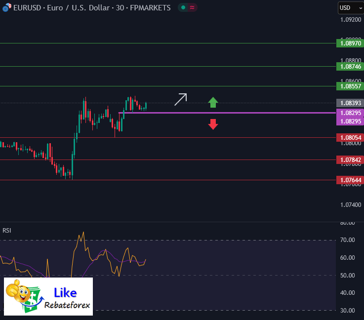 วิเคราะห์กราฟ EUR/USD 31 มีนาคม 2568