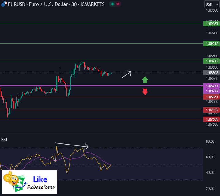 วิเคราะห์กราฟ EUR/USD 31 ตุลาคม 2567