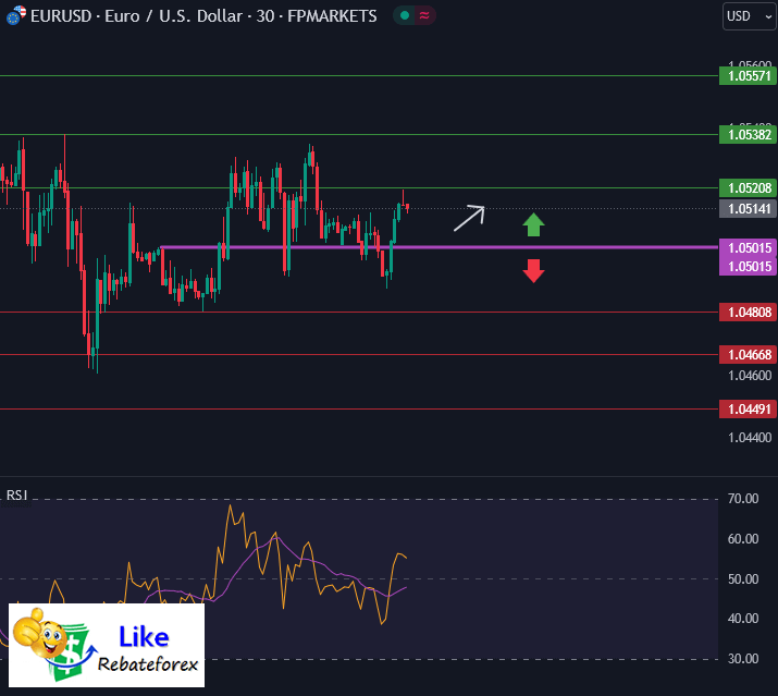 วิเคราะห์กราฟ EUR/USD 4 ธันวาคม 2567