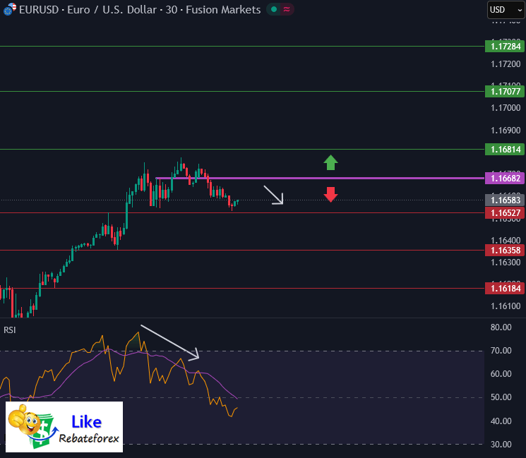 วิเคราะห์กราฟ EUR/USD 4 ธันวาคม 2568