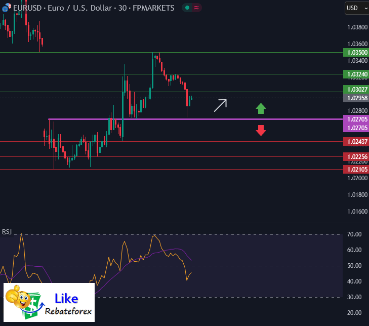 วิเคราะห์กราฟ EUR/USD 4 กุมภาพันธ์ 2568