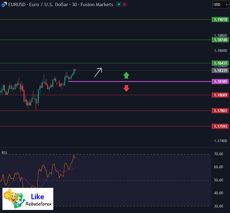 วิเคราะห์กราฟ EUR/USD 4 กุมภาพันธ์ 2569