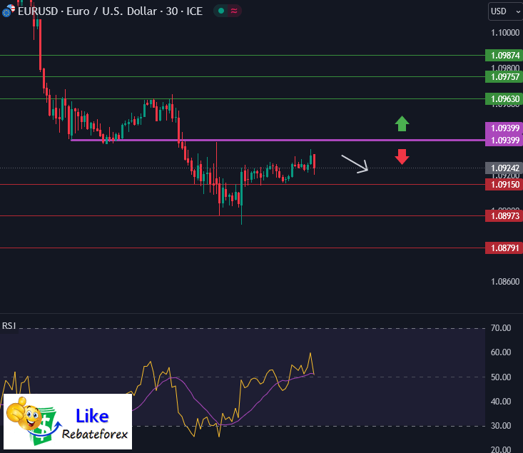 วิเคราะห์กราฟ EUR/USD 4 มกราคม 2567