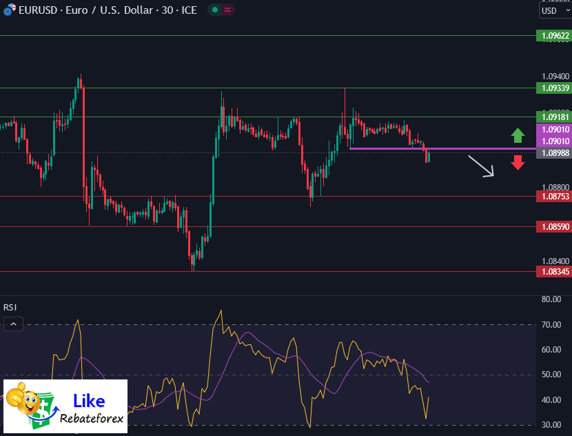 วิเคราะห์กราฟ EUR/USD 4 กรกฎาคม 2566
