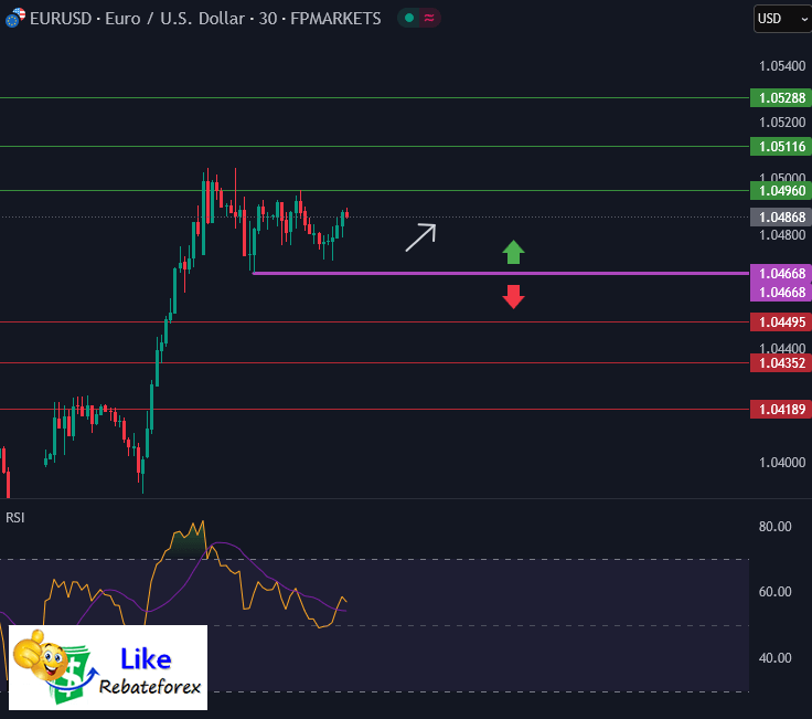 วิเคราะห์กราฟ EUR/USD 4 มีนาคม 2568