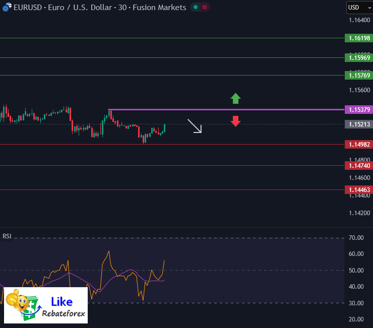 วิเคราะห์กราฟ EUR/USD 4 พฤศจิกายน 2568