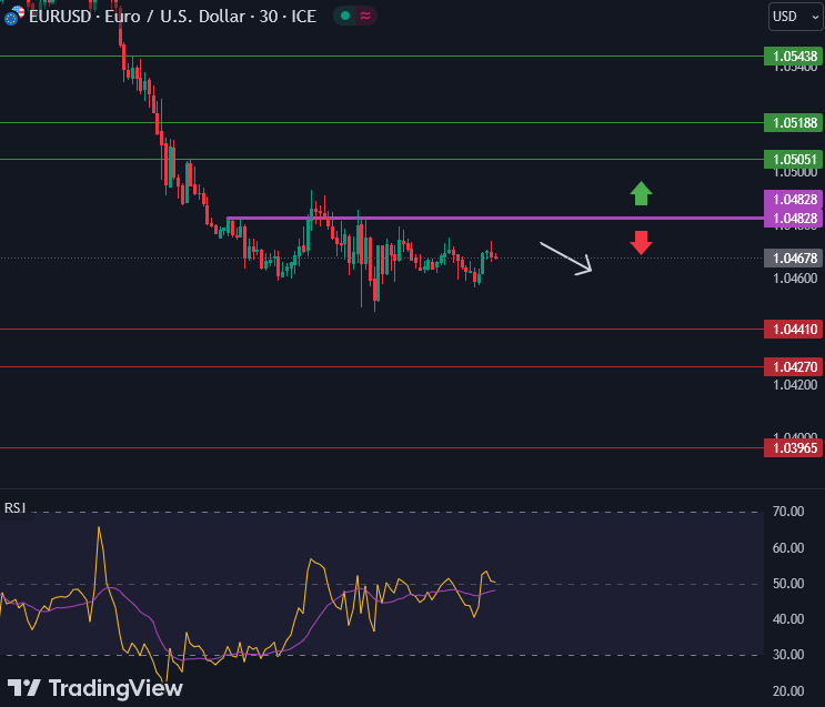 วิเคราะห์กราฟ EUR/USD 4 ตุลาคม 2566