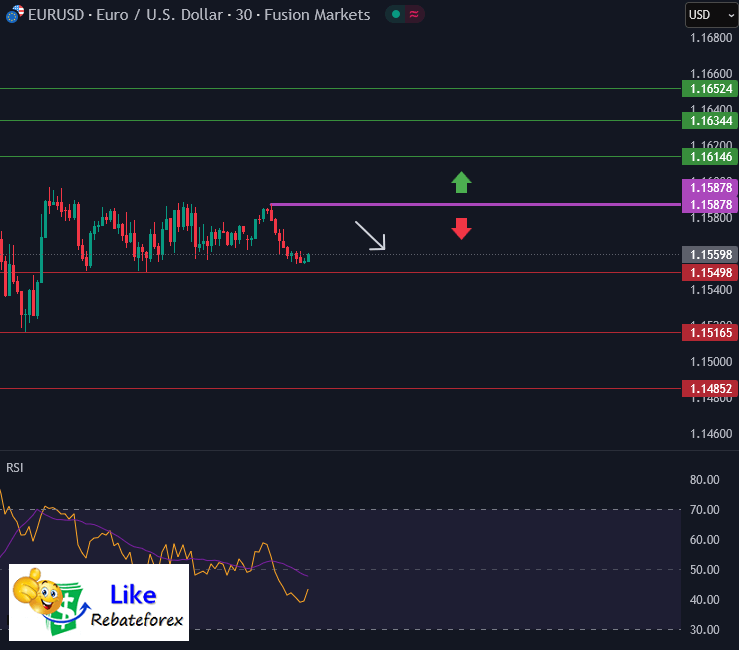 วิเคราะห์กราฟ EUR/USD 5 สิงหาคม 2568