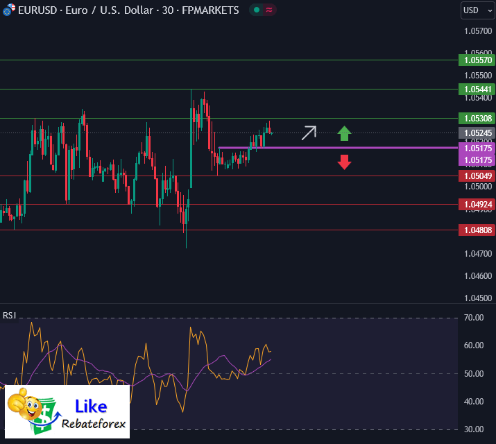 วิเคราะห์กราฟ EUR/USD 5 ธันวาคม 2567