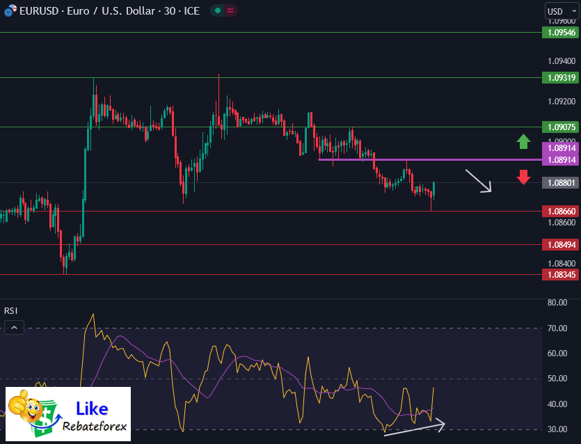 วิเคราะห์กราฟทางเทคนิค : EURUSD 5 กรกฎาคม 2566