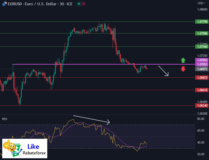 วิเคราะห์กราฟ EUR/USD 5 มิถุนายน 2566