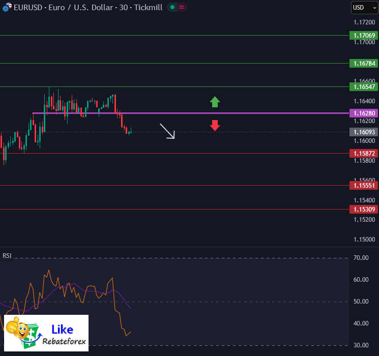 วิเคราะห์กราฟ EUR/USD 5 มีนาคม 2569