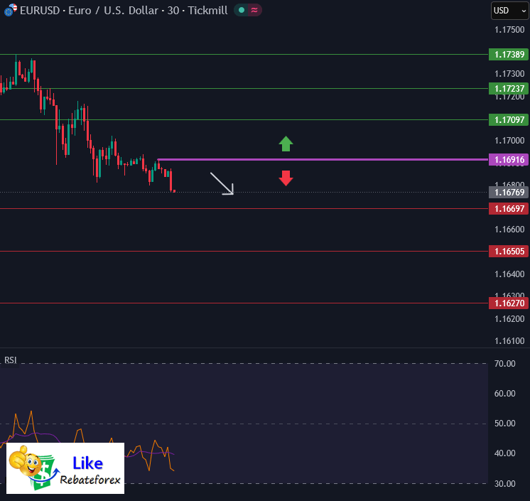 วิเคราะห์กราฟ EUR/USD 5 พฤษภาคม 2569